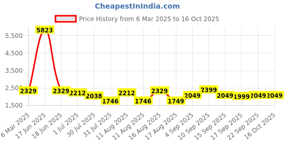myntra.com LULU & SKY Fit & Flare Dress lulu & sky Price History Graph from 6 Mar 2025 to 16 Oct 2025