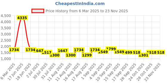 myntra.com LULU & SKY Fit & Flare Dress lulu & sky Price History Graph from 6 Mar 2025 to 22 Nov 2025