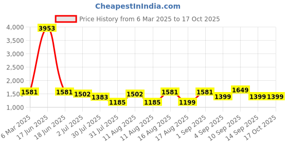 myntra.com LULU & SKY Fit & Flare Dress lulu & sky Price History Graph from 6 Mar 2025 to 15 Oct 2025