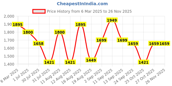 myntra.com LULU & SKY Fit & Flare Dress lulu & sky Price History Graph from 6 Mar 2025 to 25 Nov 2025
