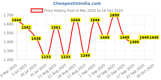 myntra.com LULU & SKY Fit & Flare Dress lulu & sky Price History Graph from 6 Mar 2025 to 15 Oct 2025