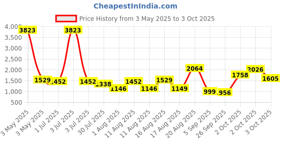myntra.com LULU & SKY Fit & Flare Dress lulu & sky Price History Graph from 3 May 2025 to 3 Oct 2025