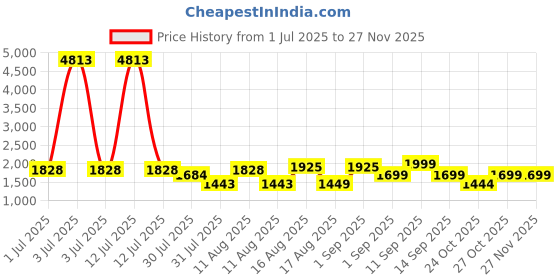 myntra.com LULU & SKY Fit & Flare Dress lulu & sky Price History Graph from 1 Jul 2025 to 25 Nov 2025