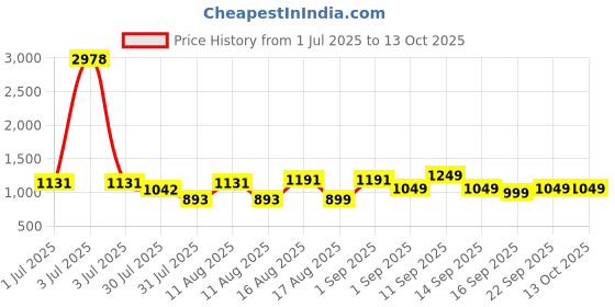 myntra.com LULU & SKY Fit & Flare Dress lulu & sky Price History Graph from 1 Jul 2025 to 13 Oct 2025