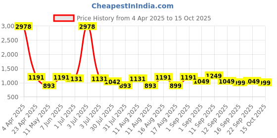 myntra.com LULU & SKY Fit & Flare Dress lulu & sky Price History Graph from 4 Apr 2025 to 15 Oct 2025