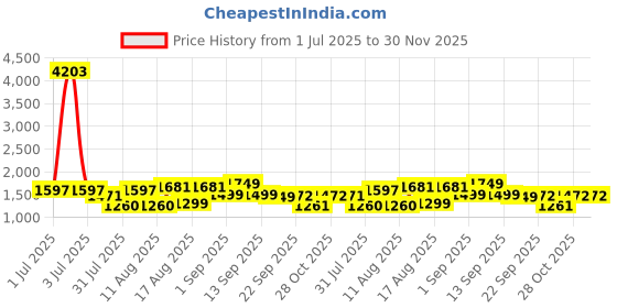 myntra.com LULU & SKY Fit & Flare Dress lulu & sky Price History Graph from 1 Jul 2025 to 30 Nov 2025