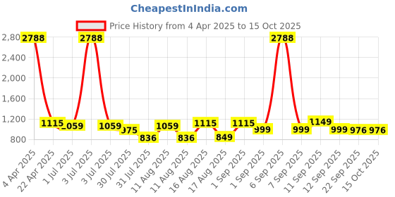 myntra.com LULU & SKY Fit & Flare Dress lulu & sky Price History Graph from 4 Apr 2025 to 15 Oct 2025