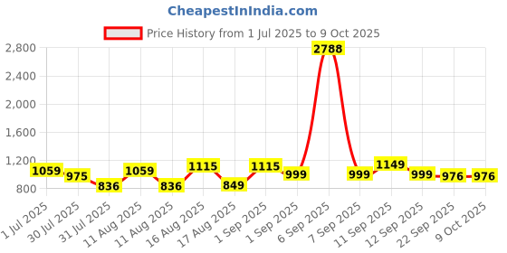 myntra.com LULU & SKY Fit & Flare Dress lulu & sky Price History Graph from 1 Jul 2025 to 9 Oct 2025