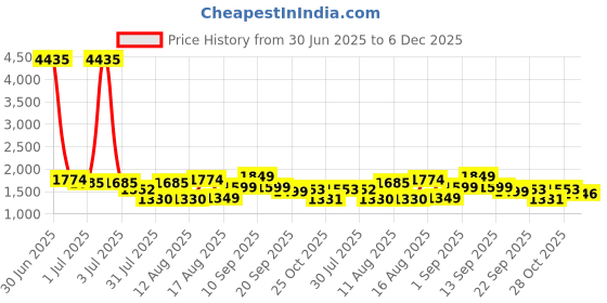myntra.com LULU & SKY Fit & Flare Dress lulu & sky Price History Graph from 30 Jun 2025 to 6 Dec 2025