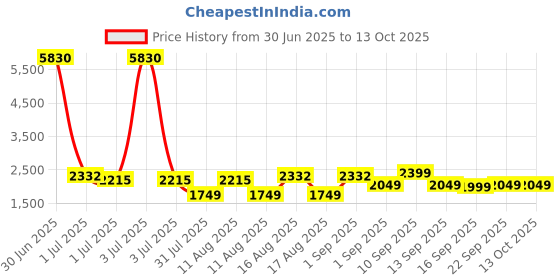 myntra.com LULU & SKY Fit & Flare Dress lulu & sky Price History Graph from 30 Jun 2025 to 13 Oct 2025