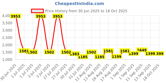 myntra.com LULU & SKY Fit & Flare Dress lulu & sky Price History Graph from 30 Jun 2025 to 18 Oct 2025