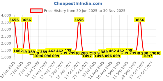 myntra.com LULU & SKY Fit & Flare Dress lulu & sky Price History Graph from 30 Jun 2025 to 30 Nov 2025