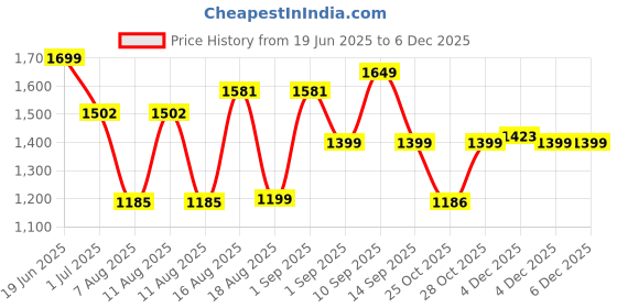 myntra.com LULU & SKY Fit & Flare Dress lulu & sky Price History Graph from 19 Jun 2025 to 5 Dec 2025