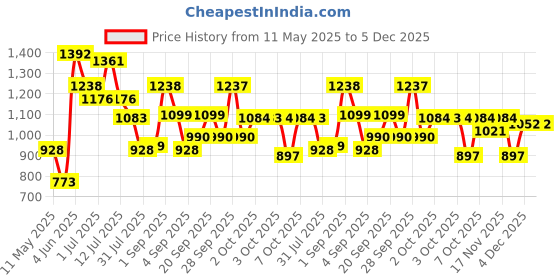 myntra.com LULU & SKY Fit & Flare Dress lulu & sky Price History Graph from 11 May 2025 to 5 Dec 2025
