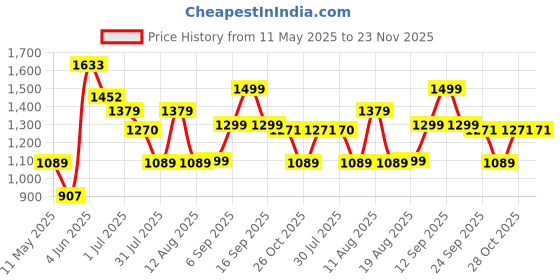 myntra.com LULU & SKY Fit & Flare Dress lulu & sky Price History Graph from 11 May 2025 to 22 Nov 2025