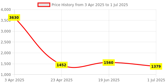 myntra.com LULU & SKY Fit & Flare Dress lulu & sky Price History Graph from 3 Apr 2025 to 1 Jul 2025