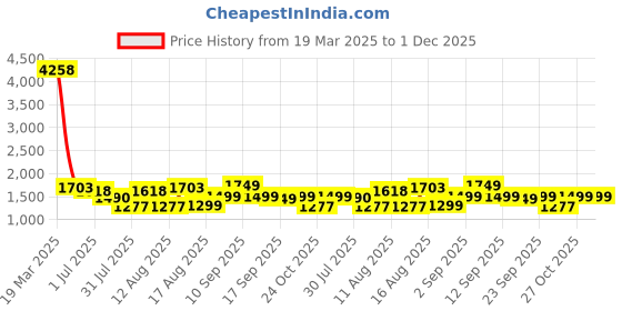 myntra.com LULU & SKY Fit & Flare Dress lulu & sky Price History Graph from 19 Mar 2025 to 1 Dec 2025
