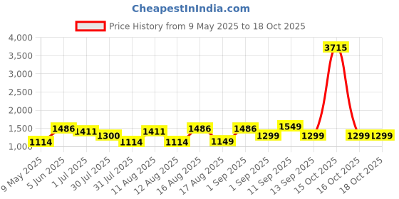 myntra.com LULU & SKY Fit & Flare Dress lulu & sky Price History Graph from 9 May 2025 to 18 Oct 2025