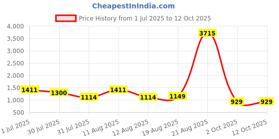 myntra.com LULU & SKY Fit & Flare Dress lulu & sky Price History Graph from 1 Jul 2025 to 11 Oct 2025