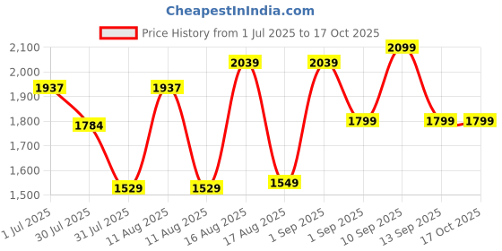 myntra.com LULU & SKY Fit & Flare Dress lulu & sky Price History Graph from 1 Jul 2025 to 16 Oct 2025