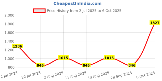myntra.com LULU & SKY Fit & Flare Dress lulu & sky Price History Graph from 2 Jul 2025 to 6 Oct 2025