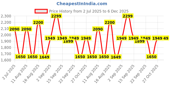 myntra.com LULU & SKY Fit & Flare Dress lulu & sky Price History Graph from 2 Jul 2025 to 5 Dec 2025