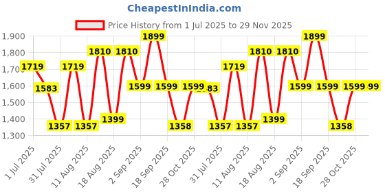 myntra.com LULU & SKY Fit & Flare Dress lulu & sky Price History Graph from 1 Jul 2025 to 28 Nov 2025