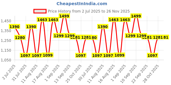 myntra.com LULU & SKY Fit & Flare Dress lulu & sky Price History Graph from 2 Jul 2025 to 25 Nov 2025
