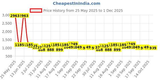myntra.com LULU & SKY Fit & Flare Dress lulu & sky Price History Graph from 25 May 2025 to 1 Dec 2025