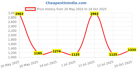 myntra.com LULU & SKY Fit & Flare Dress lulu & sky Price History Graph from 20 May 2025 to 24 Oct 2025