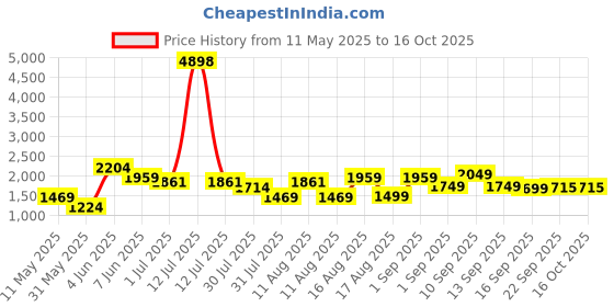 myntra.com LULU & SKY Fit & Flare Dress lulu & sky Price History Graph from 11 May 2025 to 16 Oct 2025