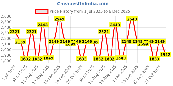 myntra.com LULU & SKY Fit & Flare Dress lulu & sky Price History Graph from 1 Jul 2025 to 6 Dec 2025
