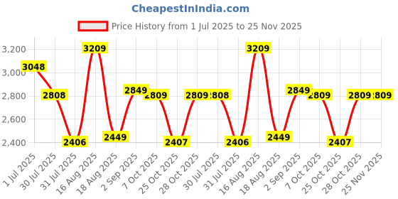 myntra.com LULU & SKY Fit & Flare Dress lulu & sky Price History Graph from 1 Jul 2025 to 24 Nov 2025