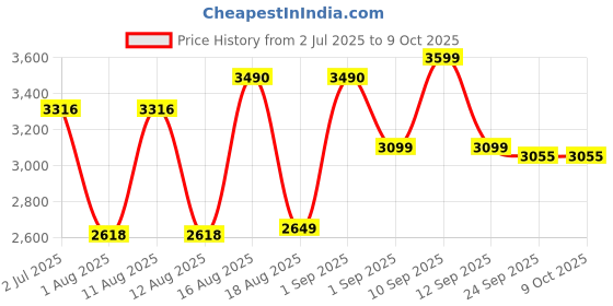 myntra.com LULU & SKY Fit & Flare Dress lulu & sky Price History Graph from 2 Jul 2025 to 8 Oct 2025