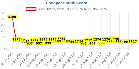 myntra.com LULU & SKY Fit & Flare Dress lulu & sky Price History Graph from 19 Jun 2025 to 20 Nov 2025