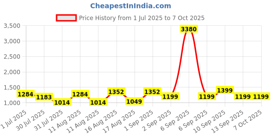 myntra.com LULU & SKY Fit & Flare Dress lulu & sky Price History Graph from 1 Jul 2025 to 4 Oct 2025