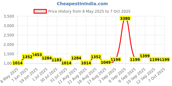myntra.com LULU & SKY Fit & Flare Dress lulu & sky Price History Graph from 8 May 2025 to 4 Oct 2025
