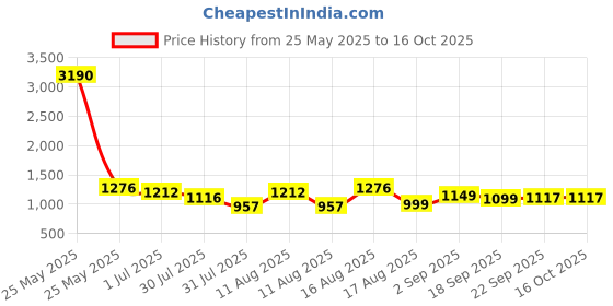 myntra.com LULU & SKY Fit & Flare Dress lulu & sky Price History Graph from 25 May 2025 to 15 Oct 2025