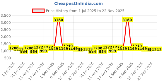 myntra.com LULU & SKY Fit & Flare Dress lulu & sky Price History Graph from 1 Jul 2025 to 22 Nov 2025