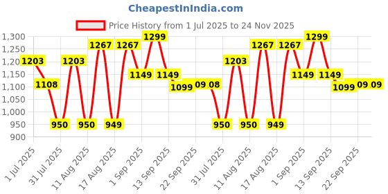 myntra.com LULU & SKY Fit & Flare Dress lulu & sky Price History Graph from 1 Jul 2025 to 24 Nov 2025