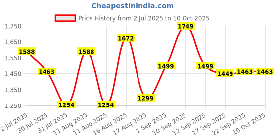 myntra.com LULU & SKY Fit & Flare Dress lulu & sky Price History Graph from 2 Jul 2025 to 10 Oct 2025