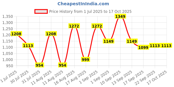 myntra.com LULU & SKY Fit & Flare Dress lulu & sky Price History Graph from 1 Jul 2025 to 16 Oct 2025