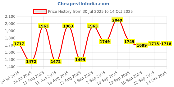 myntra.com LULU & SKY Fit & Flare Dress lulu & sky Price History Graph from 30 Jul 2025 to 4 Oct 2025