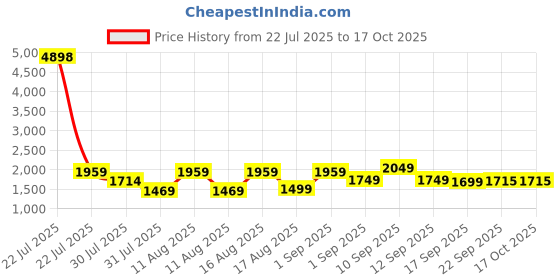 myntra.com LULU & SKY Fit & Flare Dress lulu & sky Price History Graph from 22 Jul 2025 to 17 Oct 2025