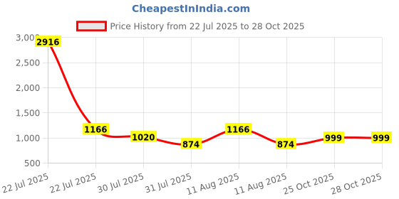 myntra.com LULU & SKY Fit & Flare Dress lulu & sky Price History Graph from 22 Jul 2025 to 28 Oct 2025