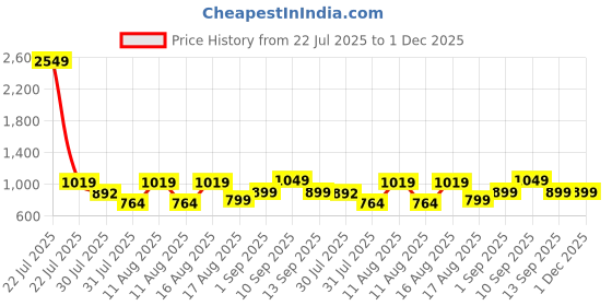 myntra.com LULU & SKY Fit & Flare Dress lulu & sky Price History Graph from 22 Jul 2025 to 1 Dec 2025