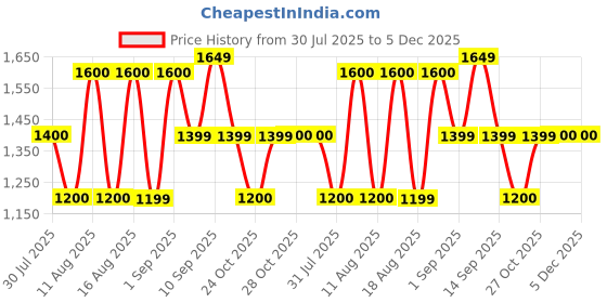 myntra.com LULU & SKY Fit & Flare Dress lulu & sky Price History Graph from 30 Jul 2025 to 5 Dec 2025