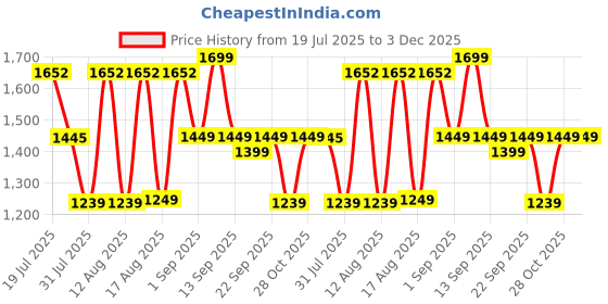 myntra.com LULU & SKY Fit & Flare Dress lulu & sky Price History Graph from 19 Jul 2025 to 3 Dec 2025