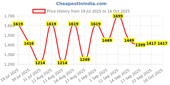myntra.com LULU & SKY Fit & Flare Dress lulu & sky Price History Graph from 19 Jul 2025 to 15 Oct 2025