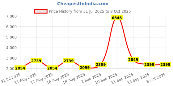 myntra.com LULU & SKY Fit & Flare Dress lulu & sky Price History Graph from 31 Jul 2025 to 4 Oct 2025